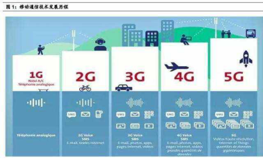 第四代技术的发展,目前,已经迈入了第五代发展的时代(5g移动通信技术)